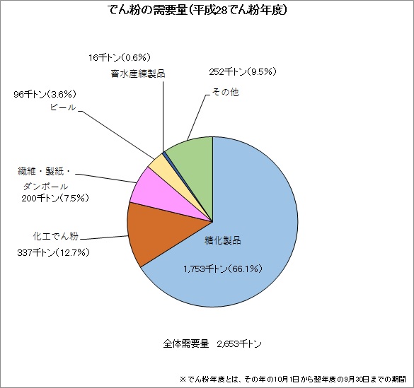 でん粉の用途別内訳