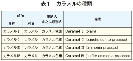表1 カラメルの種類