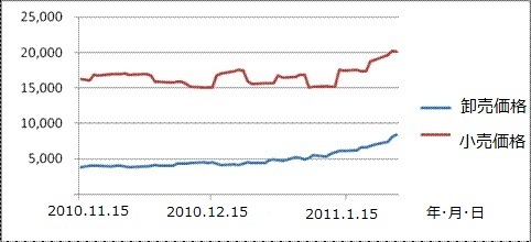 図 韓国の枝肉卸売価格および豚バラ肉小売価格の推移(1kg当たりウォン)