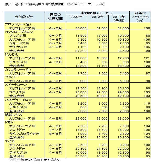 表1 春季生鮮野菜の収穫面積