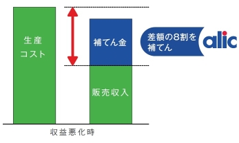養豚経営安定対策事業の仕組み