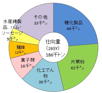 【国内産ばれいしょでん粉の用途別の仕向量】(平成26年10月〜平成27年9月)資料:農林水産省調べ