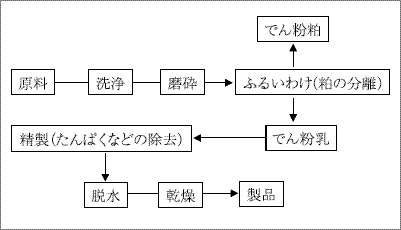 (例)かんしょでん粉の製造工程