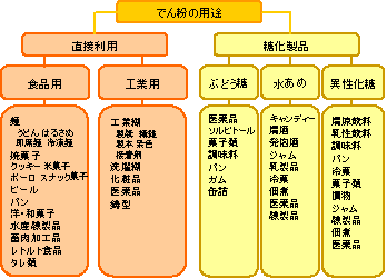でん粉の用途