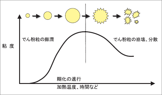 <strong>図1 でん粉の糊化の模式図</strong>