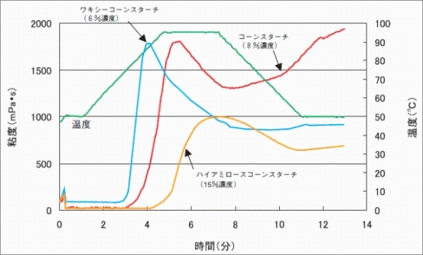 コーンスターチの特性と新加工 利用技術 農畜産業振興機構