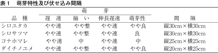 原料用さつまいも栽培技術について 農畜産業振興機構