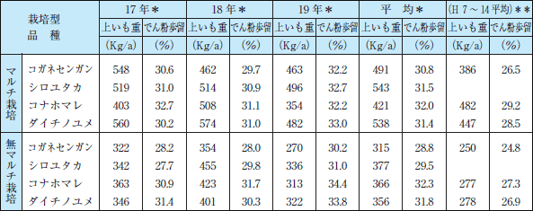 かんしょでん粉工場合理化への取り組み状況 農畜産業振興機構