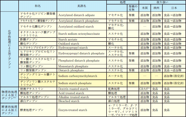 加工 デンプン