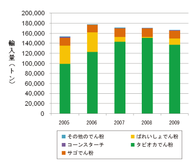 資料:財務省「貿易統計」<DIV><STRONG>図1 天然でん粉輸入量の推移</STRONG></DIV>