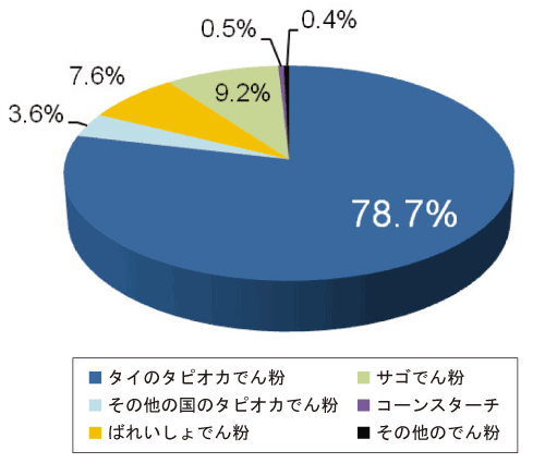 資料:財務省「貿易統計」<DIV><STRONG>図2 日本の天然でん粉輸入の種類別割合(2009年)</STRONG></DIV>