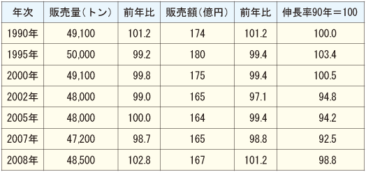 資料:(株)富士経済