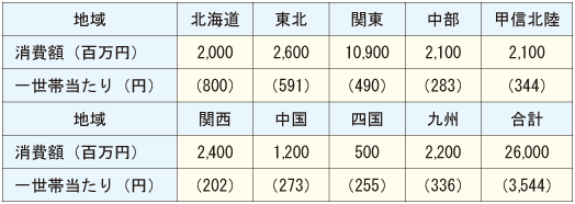 資料:(株)富士経済