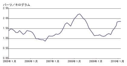 資料：タイ農業協同組合省農業経済局注：2009年10月以降の値は指標価格<DIV><STRONG>図11 キャッサバ農家販売価格の推移</STRONG></DIV> 