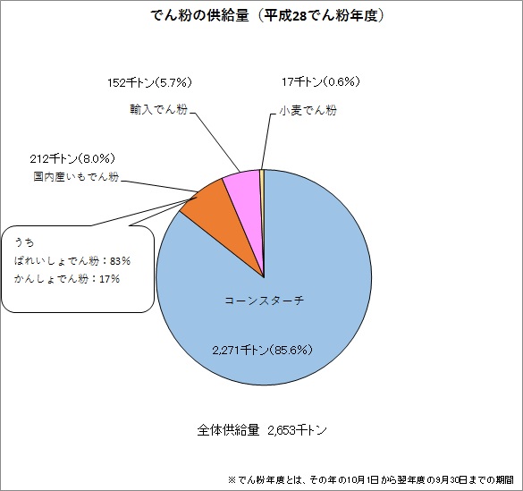 でん粉の生産・供給の種類別内訳