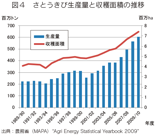 ブラジルさとうきび産業の情勢 農畜産業振興機構