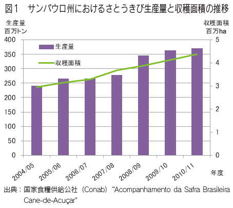 ブラジルさとうきび産業の情勢 農畜産業振興機構