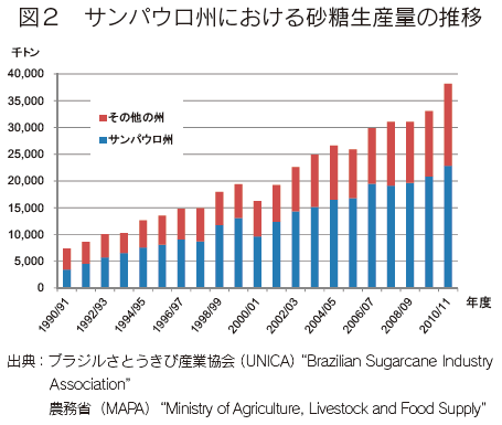 ブラジルさとうきび産業の情勢 農畜産業振興機構