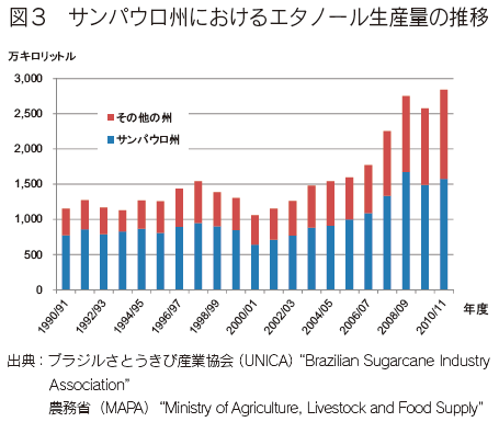 ブラジルさとうきび産業の情勢 農畜産業振興機構