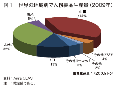 図1 世界の地域別でん粉製品生産量(2009)