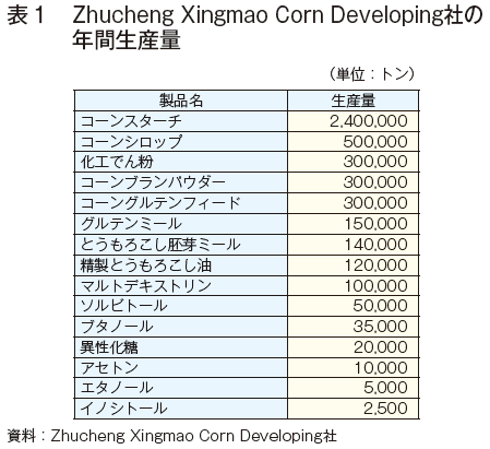 表1 Zhucheng Xingmao Corn Developing社の年間生産量
