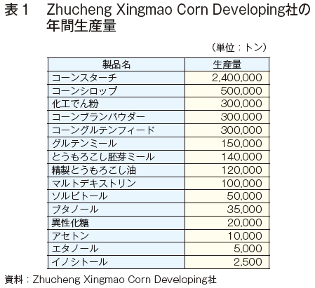 \1 Zhucheng Xingmao Corn DevelopingЂ̔NԐY