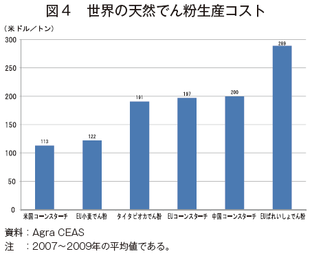 図4 世界の天然でん粉生産コスト