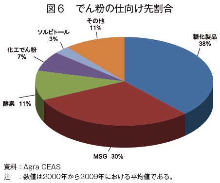 図6 でん粉の仕向先割合