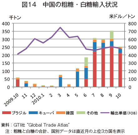 図14 中国の粗糖輸入状況