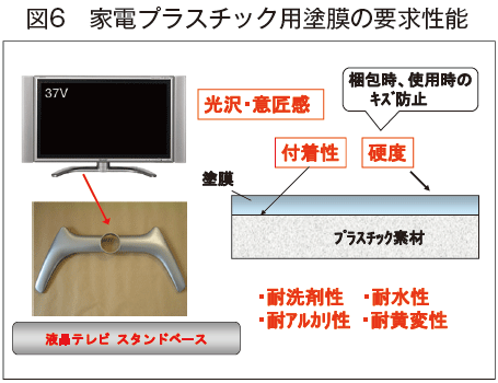 でん粉を使用したグリーンポリマー塗料 農畜産業振興機構