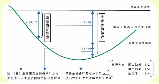 (図)肉用子牛生産者補給金制度