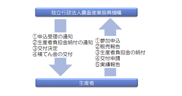 (図2)養豚経営安定対策手続