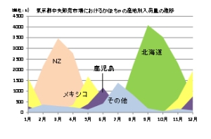 東京都中央卸売市場におけるかぼちゃの産地別入荷量の推移
