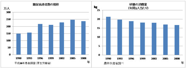 糖尿病患者数の推移(左)・砂糖の消費量(右)