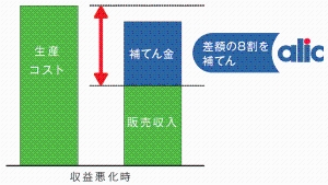 図:肉牛の生産者に対する支援