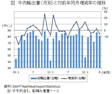 牛肉輸出量（月別）と増減率の推移