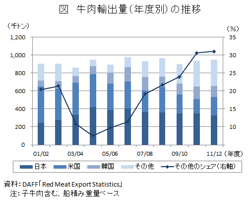 牛肉輸出量（年度別）の推移