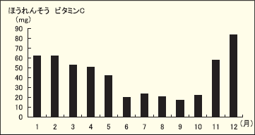 ビタミンC含有量の変化(ほうれんそう)