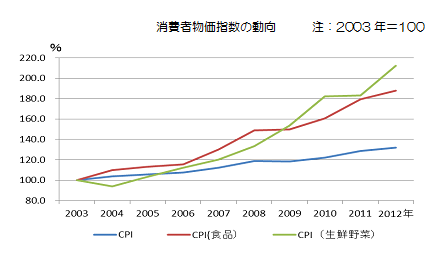 CPI