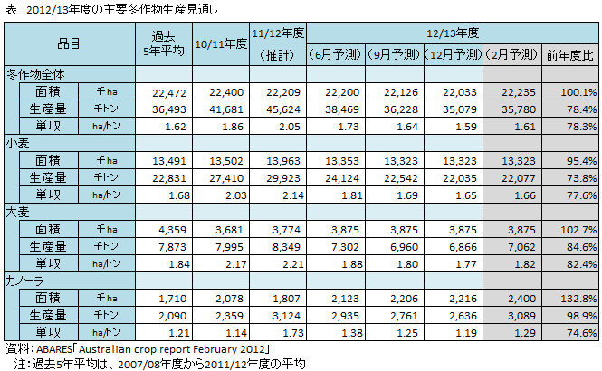 2012/13年度の主要冬作物生産見通し