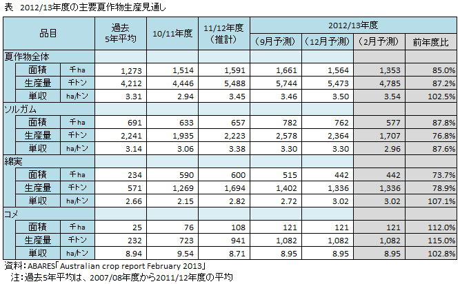 2012/13年度の主要夏作物生産見通し