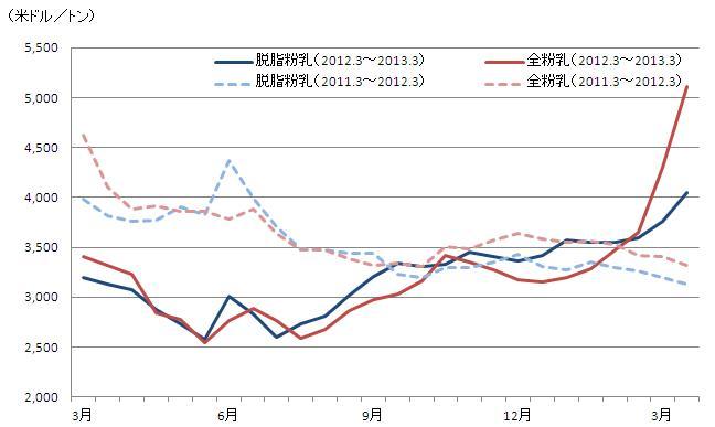 図 グローバルデーリィトレードにおける脱脂粉乳および全粉乳価格の推移