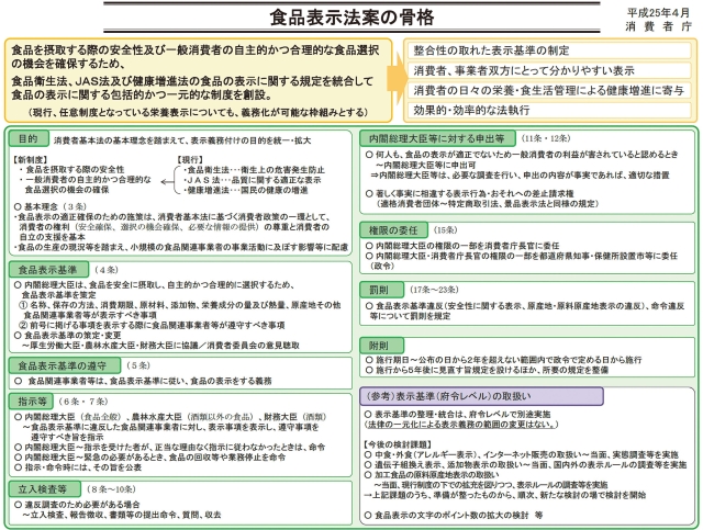 図2 食品表示法案の骨格