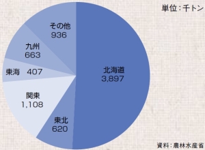 地域別生乳生産量(平成22年度)