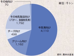 生乳の用途別処理量(平成22年度)