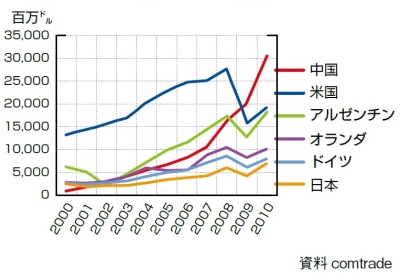 図2 ブラジルの主な輸出先