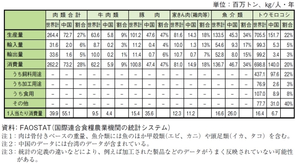 (表) 肉類、魚介類およびトウモロコシの需給データ(2006年)