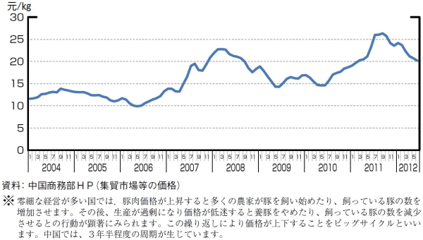 (図) 中国の豚肉価格の推移