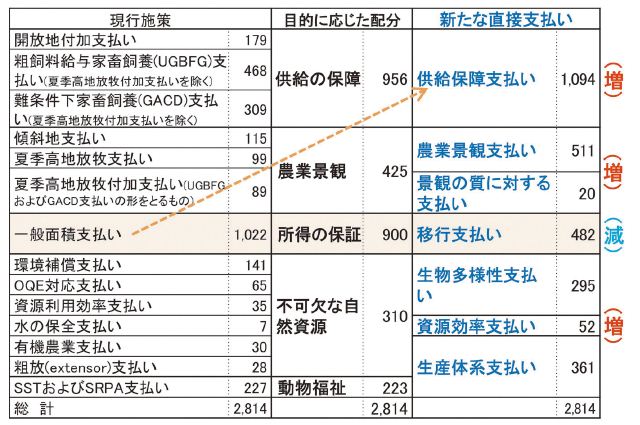 図1 スイスの直接支払い予算の組替え