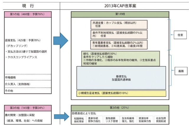図2 EUの2013CAP(共通農業政策)改革案